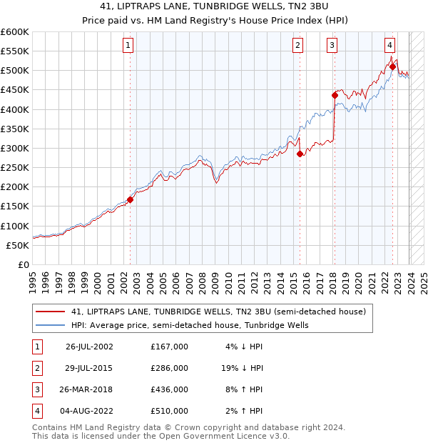 41, LIPTRAPS LANE, TUNBRIDGE WELLS, TN2 3BU: Price paid vs HM Land Registry's House Price Index
