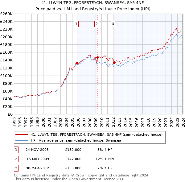 41, LLWYN TEG, FFORESTFACH, SWANSEA, SA5 4NF: Price paid vs HM Land Registry's House Price Index