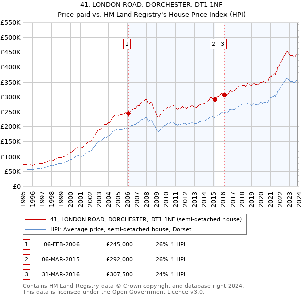 41, LONDON ROAD, DORCHESTER, DT1 1NF: Price paid vs HM Land Registry's House Price Index