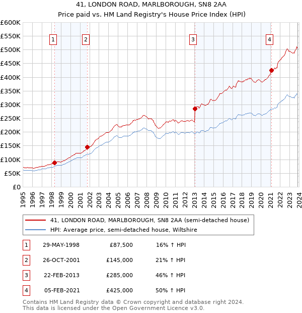 41, LONDON ROAD, MARLBOROUGH, SN8 2AA: Price paid vs HM Land Registry's House Price Index