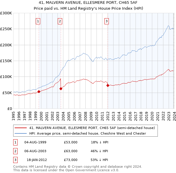41, MALVERN AVENUE, ELLESMERE PORT, CH65 5AF: Price paid vs HM Land Registry's House Price Index