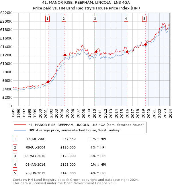 41, MANOR RISE, REEPHAM, LINCOLN, LN3 4GA: Price paid vs HM Land Registry's House Price Index