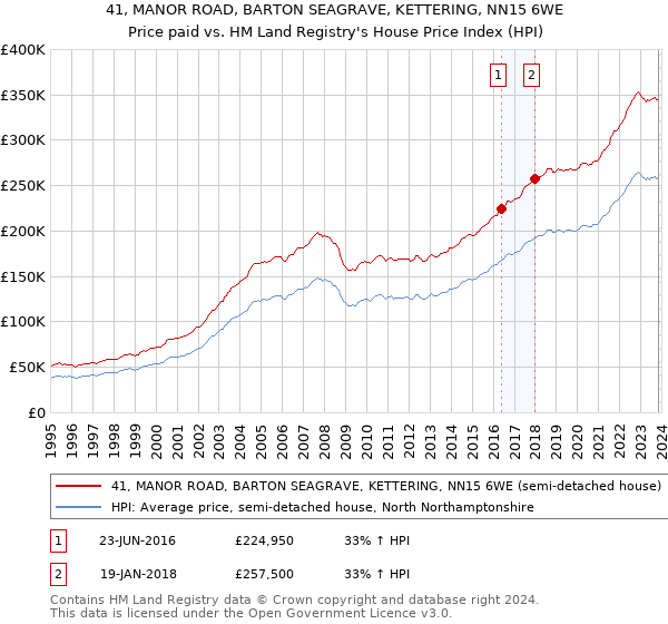 41, MANOR ROAD, BARTON SEAGRAVE, KETTERING, NN15 6WE: Price paid vs HM Land Registry's House Price Index