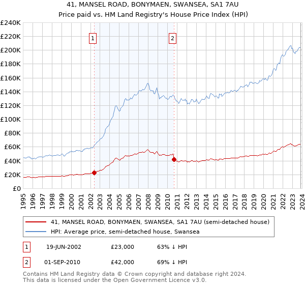 41, MANSEL ROAD, BONYMAEN, SWANSEA, SA1 7AU: Price paid vs HM Land Registry's House Price Index