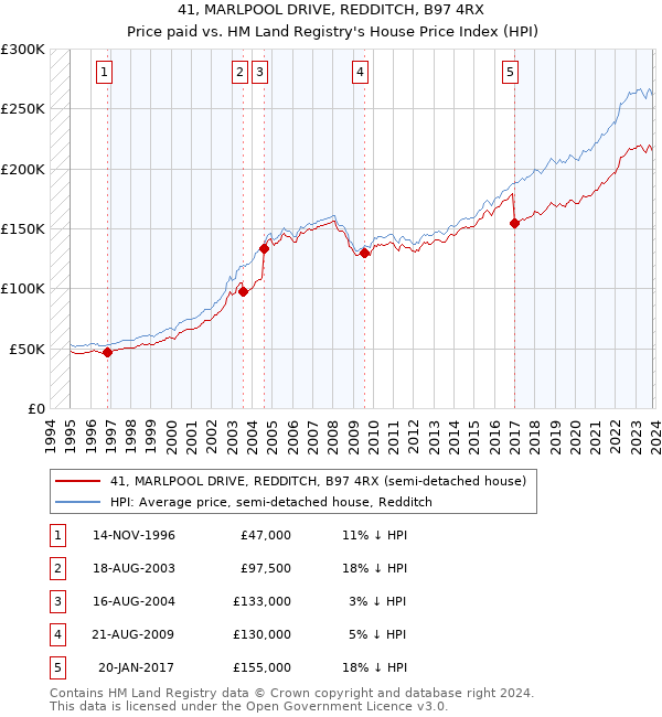 41, MARLPOOL DRIVE, REDDITCH, B97 4RX: Price paid vs HM Land Registry's House Price Index