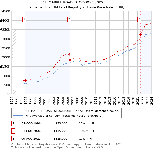 41, MARPLE ROAD, STOCKPORT, SK2 5EL: Price paid vs HM Land Registry's House Price Index