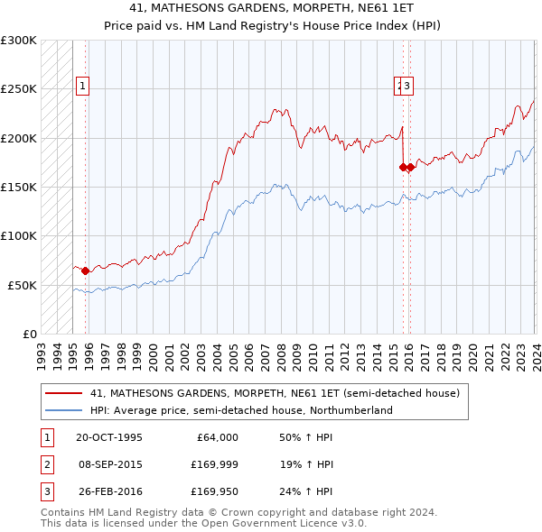 41, MATHESONS GARDENS, MORPETH, NE61 1ET: Price paid vs HM Land Registry's House Price Index