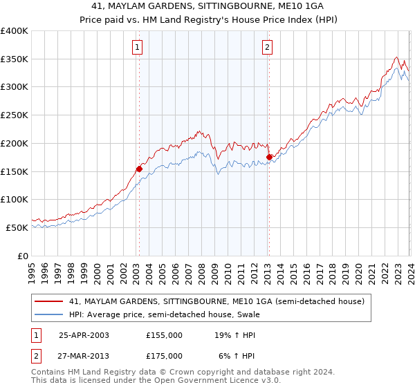 41, MAYLAM GARDENS, SITTINGBOURNE, ME10 1GA: Price paid vs HM Land Registry's House Price Index