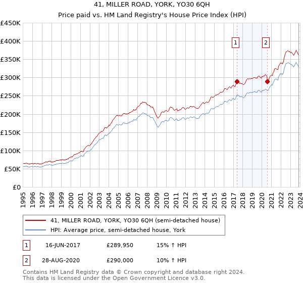 41, MILLER ROAD, YORK, YO30 6QH: Price paid vs HM Land Registry's House Price Index