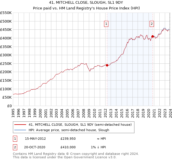 41, MITCHELL CLOSE, SLOUGH, SL1 9DY: Price paid vs HM Land Registry's House Price Index