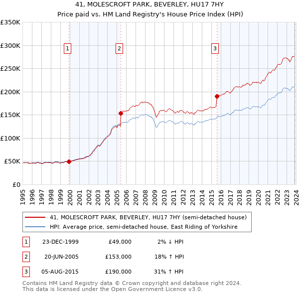 41, MOLESCROFT PARK, BEVERLEY, HU17 7HY: Price paid vs HM Land Registry's House Price Index
