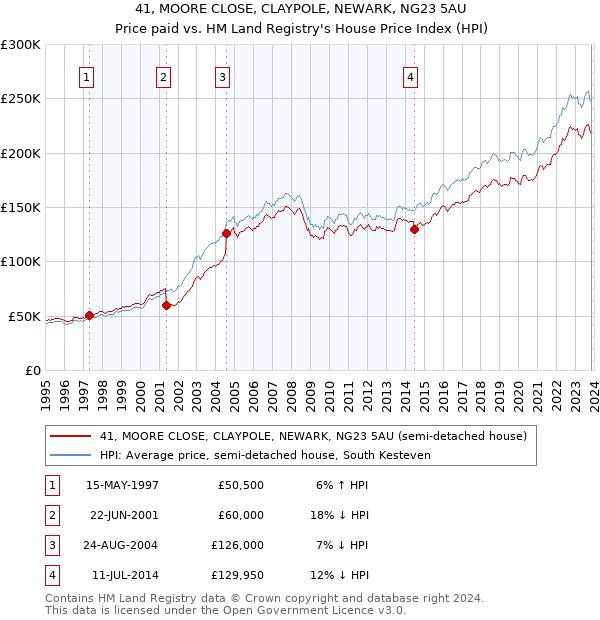 41, MOORE CLOSE, CLAYPOLE, NEWARK, NG23 5AU: Price paid vs HM Land Registry's House Price Index