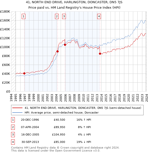 41, NORTH END DRIVE, HARLINGTON, DONCASTER, DN5 7JS: Price paid vs HM Land Registry's House Price Index