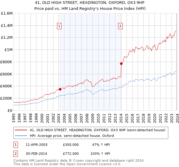 41, OLD HIGH STREET, HEADINGTON, OXFORD, OX3 9HP: Price paid vs HM Land Registry's House Price Index