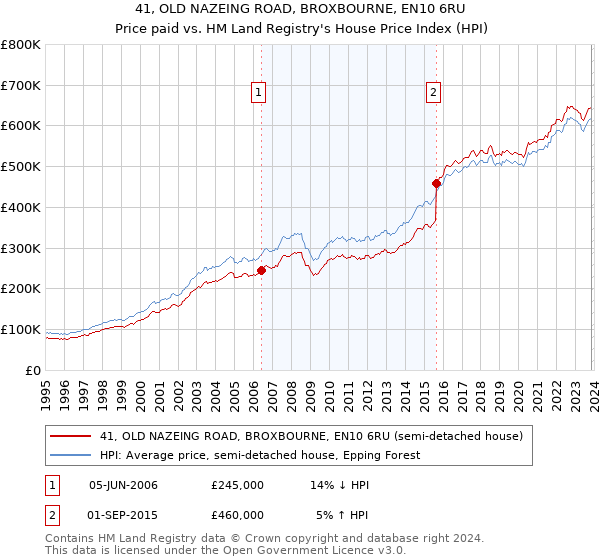 41, OLD NAZEING ROAD, BROXBOURNE, EN10 6RU: Price paid vs HM Land Registry's House Price Index