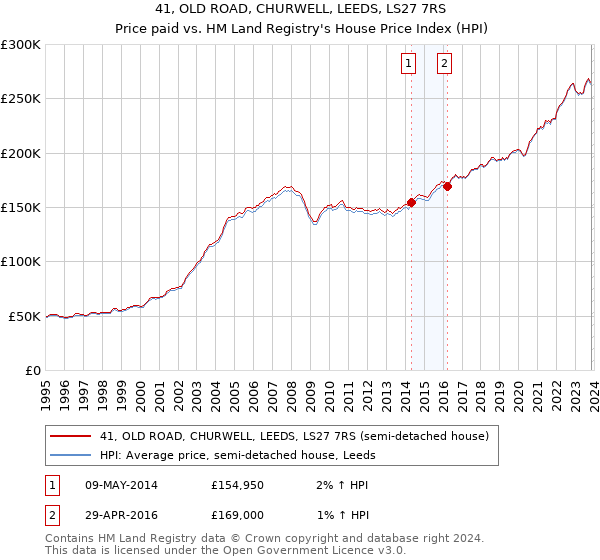 41, OLD ROAD, CHURWELL, LEEDS, LS27 7RS: Price paid vs HM Land Registry's House Price Index