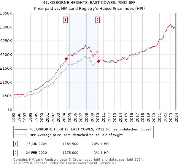 41, OSBORNE HEIGHTS, EAST COWES, PO32 6FF: Price paid vs HM Land Registry's House Price Index