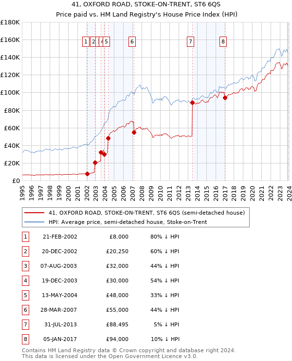 41, OXFORD ROAD, STOKE-ON-TRENT, ST6 6QS: Price paid vs HM Land Registry's House Price Index