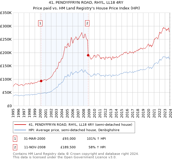 41, PENDYFFRYN ROAD, RHYL, LL18 4RY: Price paid vs HM Land Registry's House Price Index