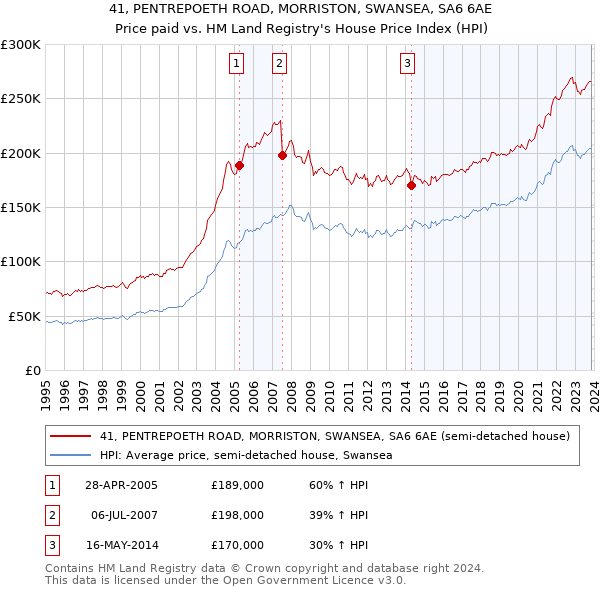 41, PENTREPOETH ROAD, MORRISTON, SWANSEA, SA6 6AE: Price paid vs HM Land Registry's House Price Index