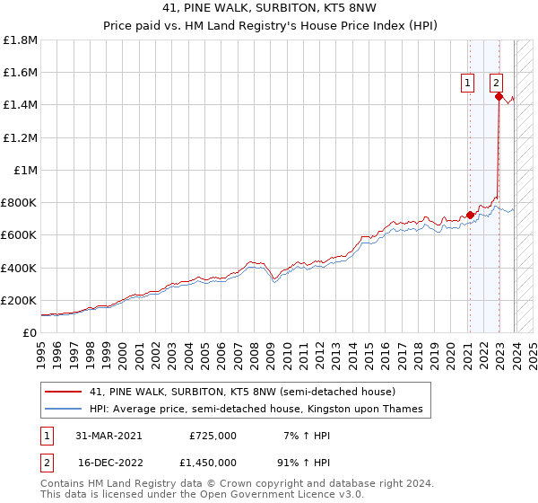 41, PINE WALK, SURBITON, KT5 8NW: Price paid vs HM Land Registry's House Price Index