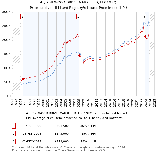 41, PINEWOOD DRIVE, MARKFIELD, LE67 9RQ: Price paid vs HM Land Registry's House Price Index
