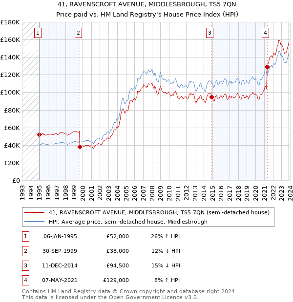 41, RAVENSCROFT AVENUE, MIDDLESBROUGH, TS5 7QN: Price paid vs HM Land Registry's House Price Index