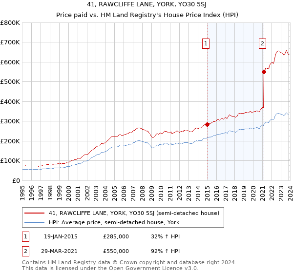 41, RAWCLIFFE LANE, YORK, YO30 5SJ: Price paid vs HM Land Registry's House Price Index