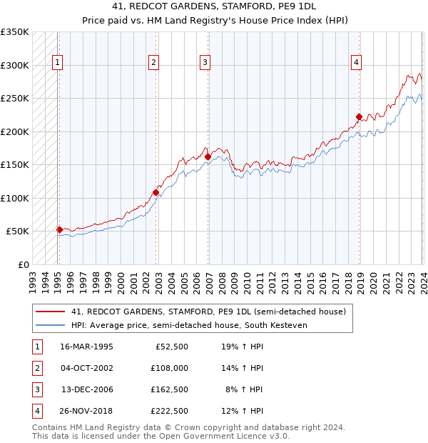 41, REDCOT GARDENS, STAMFORD, PE9 1DL: Price paid vs HM Land Registry's House Price Index