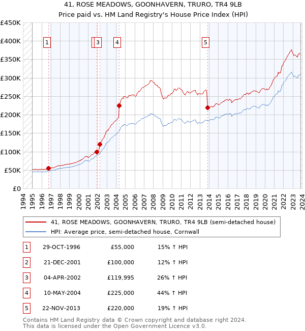 41, ROSE MEADOWS, GOONHAVERN, TRURO, TR4 9LB: Price paid vs HM Land Registry's House Price Index