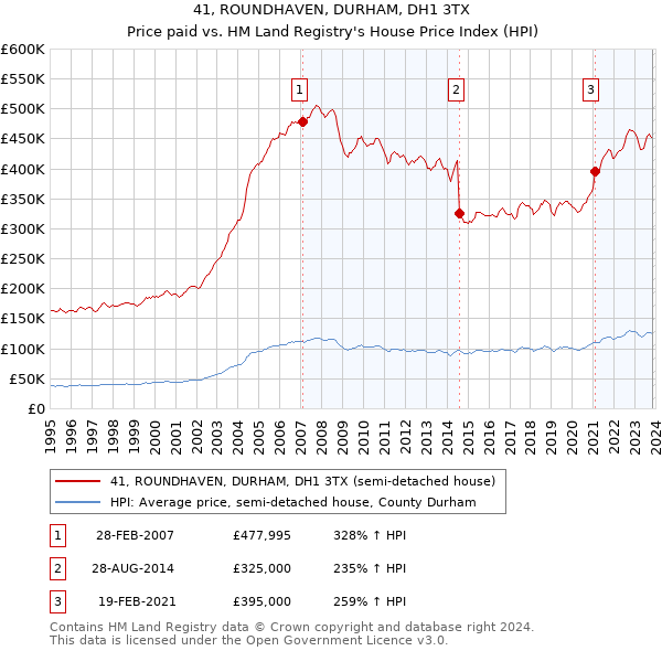 41, ROUNDHAVEN, DURHAM, DH1 3TX: Price paid vs HM Land Registry's House Price Index