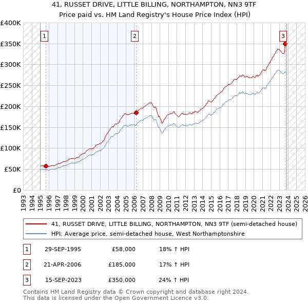 41, RUSSET DRIVE, LITTLE BILLING, NORTHAMPTON, NN3 9TF: Price paid vs HM Land Registry's House Price Index