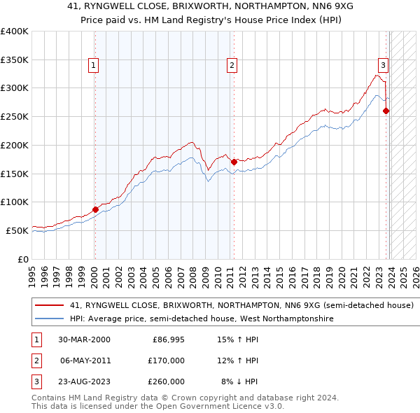 41, RYNGWELL CLOSE, BRIXWORTH, NORTHAMPTON, NN6 9XG: Price paid vs HM Land Registry's House Price Index