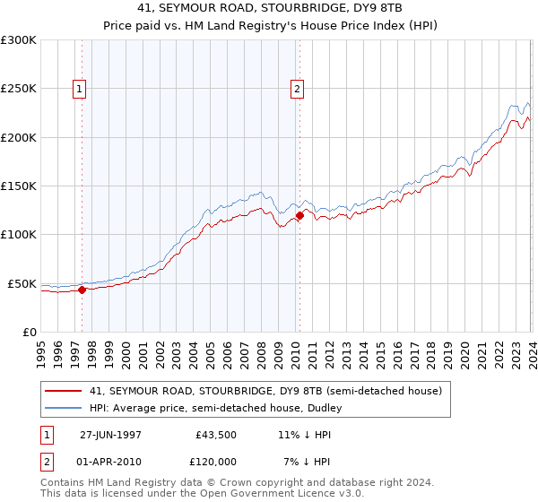 41, SEYMOUR ROAD, STOURBRIDGE, DY9 8TB: Price paid vs HM Land Registry's House Price Index