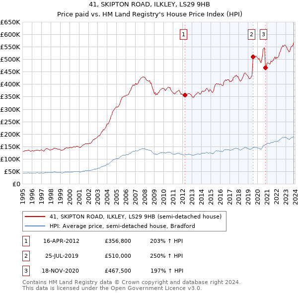 41, SKIPTON ROAD, ILKLEY, LS29 9HB: Price paid vs HM Land Registry's House Price Index
