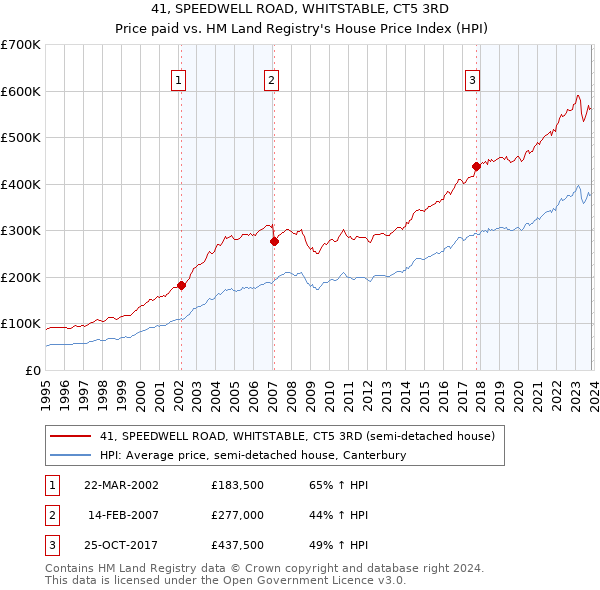 41, SPEEDWELL ROAD, WHITSTABLE, CT5 3RD: Price paid vs HM Land Registry's House Price Index