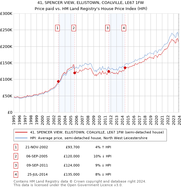 41, SPENCER VIEW, ELLISTOWN, COALVILLE, LE67 1FW: Price paid vs HM Land Registry's House Price Index