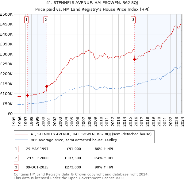 41, STENNELS AVENUE, HALESOWEN, B62 8QJ: Price paid vs HM Land Registry's House Price Index