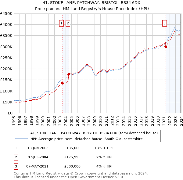 41, STOKE LANE, PATCHWAY, BRISTOL, BS34 6DX: Price paid vs HM Land Registry's House Price Index