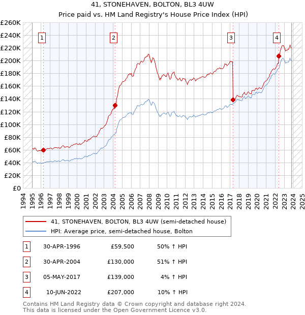 41, STONEHAVEN, BOLTON, BL3 4UW: Price paid vs HM Land Registry's House Price Index