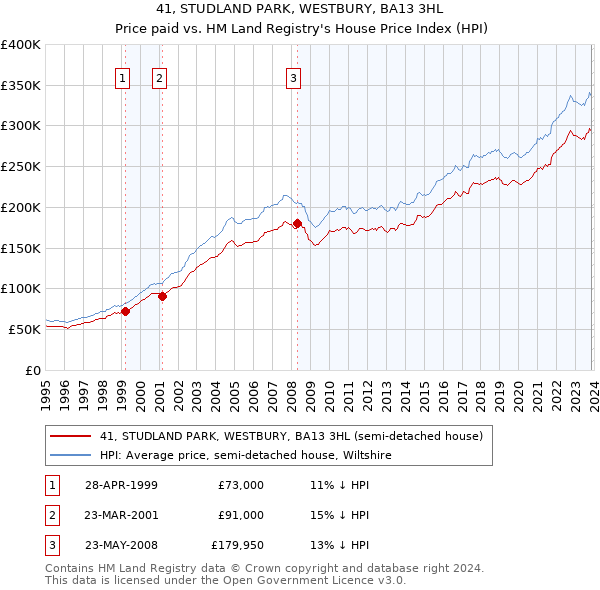 41, STUDLAND PARK, WESTBURY, BA13 3HL: Price paid vs HM Land Registry's House Price Index