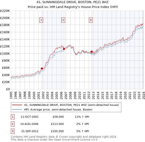 41, SUNNINGDALE DRIVE, BOSTON, PE21 8HZ: Price paid vs HM Land Registry's House Price Index