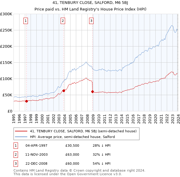 41, TENBURY CLOSE, SALFORD, M6 5BJ: Price paid vs HM Land Registry's House Price Index