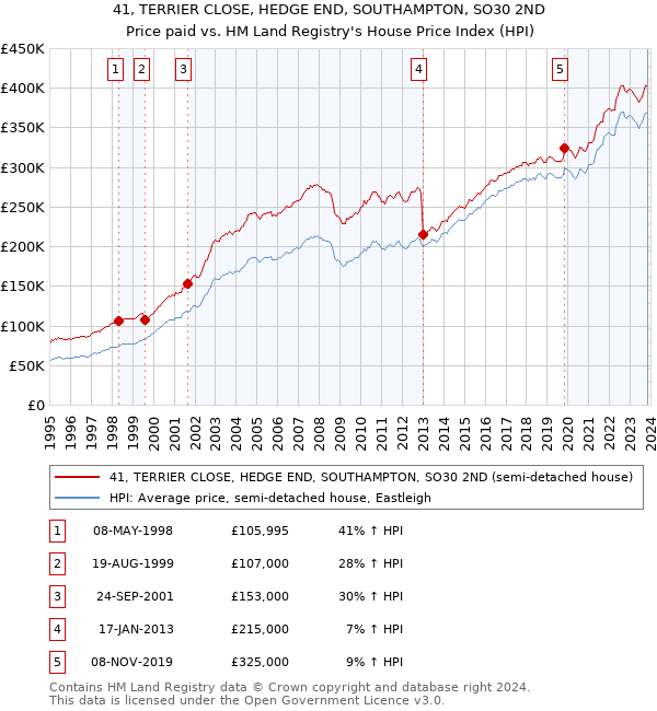 41, TERRIER CLOSE, HEDGE END, SOUTHAMPTON, SO30 2ND: Price paid vs HM Land Registry's House Price Index