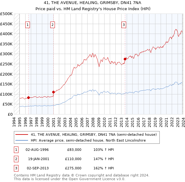 41, THE AVENUE, HEALING, GRIMSBY, DN41 7NA: Price paid vs HM Land Registry's House Price Index