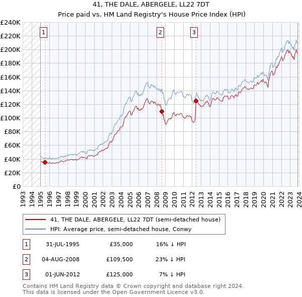 41, THE DALE, ABERGELE, LL22 7DT: Price paid vs HM Land Registry's House Price Index