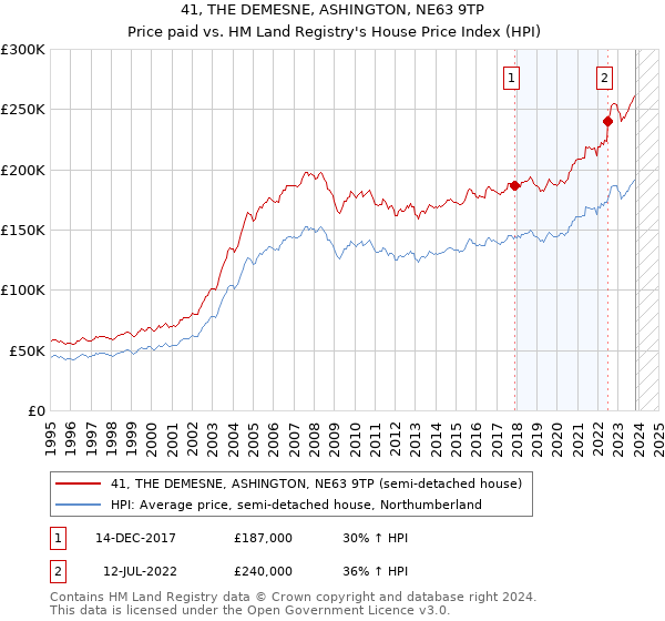 41, THE DEMESNE, ASHINGTON, NE63 9TP: Price paid vs HM Land Registry's House Price Index