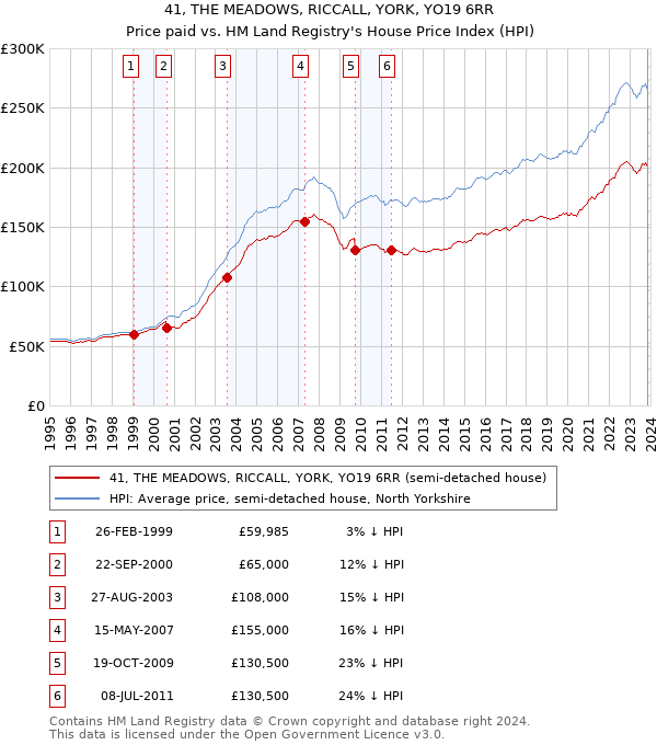 41, THE MEADOWS, RICCALL, YORK, YO19 6RR: Price paid vs HM Land Registry's House Price Index