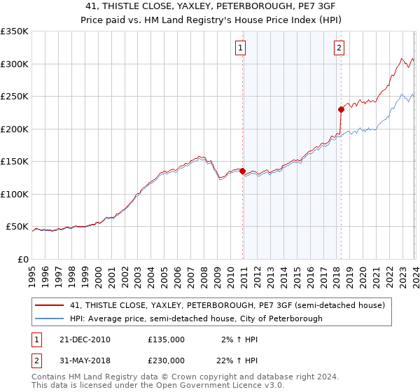 41, THISTLE CLOSE, YAXLEY, PETERBOROUGH, PE7 3GF: Price paid vs HM Land Registry's House Price Index