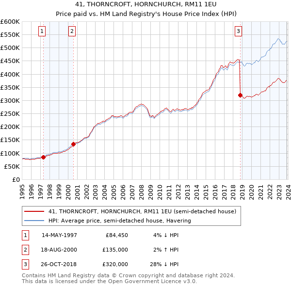 41, THORNCROFT, HORNCHURCH, RM11 1EU: Price paid vs HM Land Registry's House Price Index